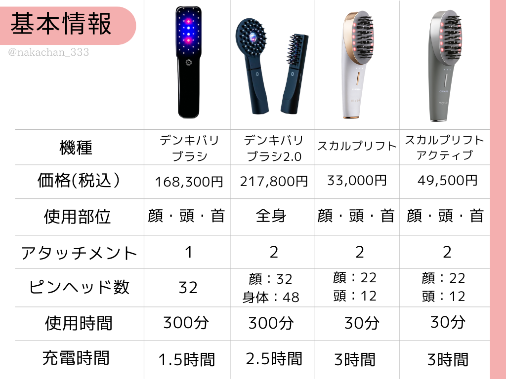 ヤーマン ミーゼ スカルプリフト 電気バリブラシ - 健康