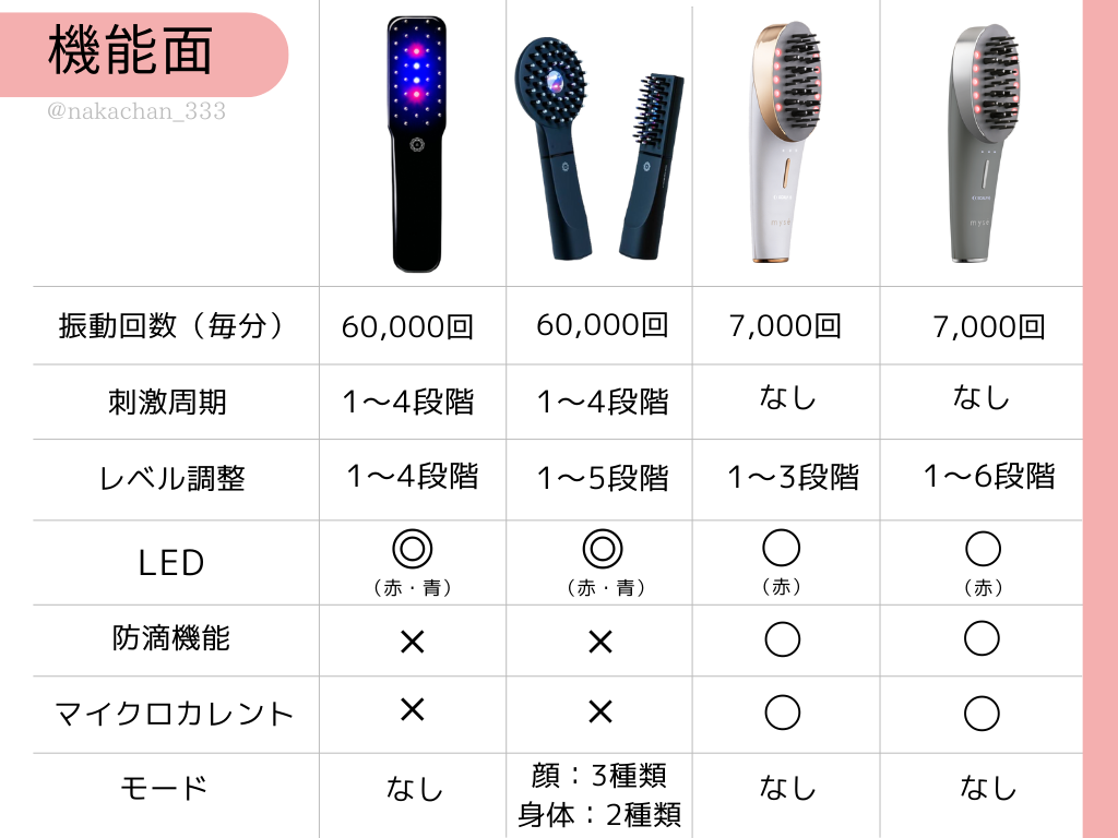 最大80％オフ！ YA-MAN ミーゼ スカルプリフトプラス 電気バリブラシ 